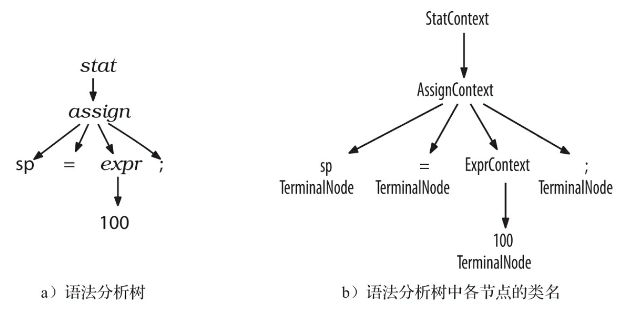 图 3-3 语法分析树