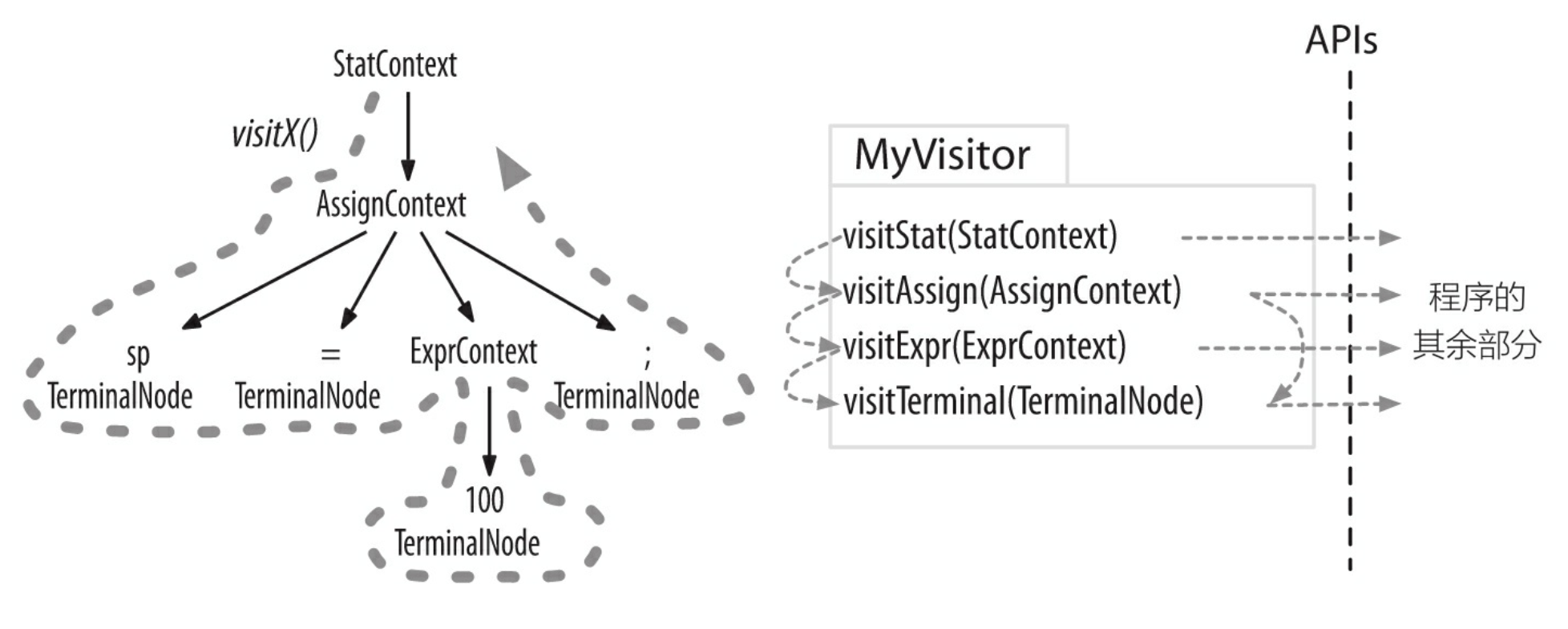 图 3-6 使用常见的访问器模式对语法分析树进行操作的过程