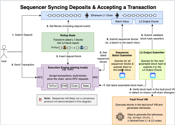 sequencer-handling-deposits-and-transactions